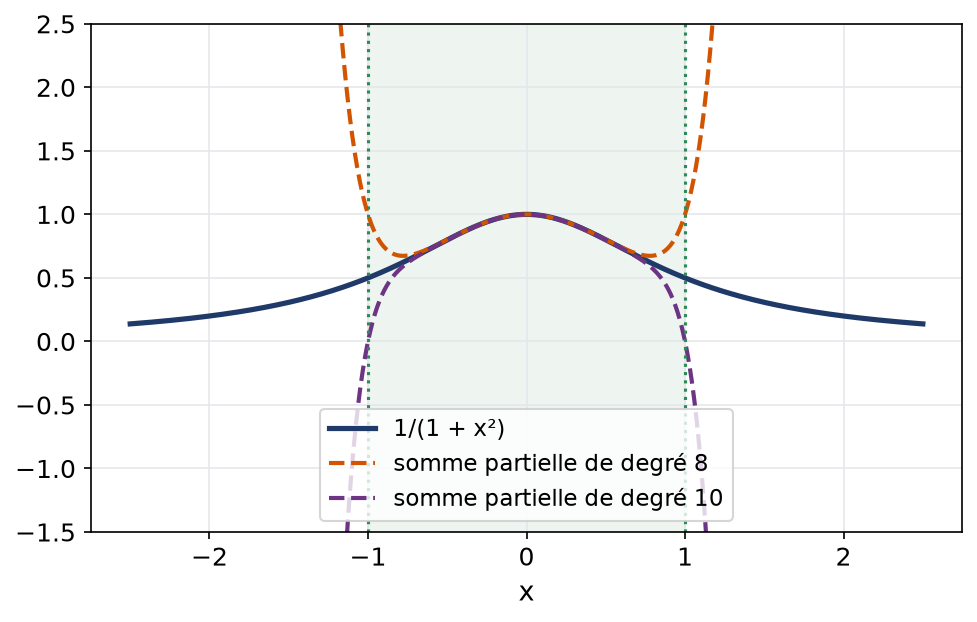 Solution un sur un plus x carré et sommes partielles de sa série qui divergent hors de l'intervalle moins un un