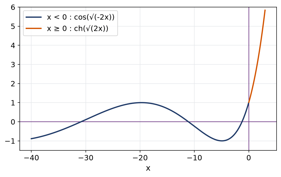 Solution de l'équation différentielle qui oscille pour x négatif et croît rapidement pour x positif