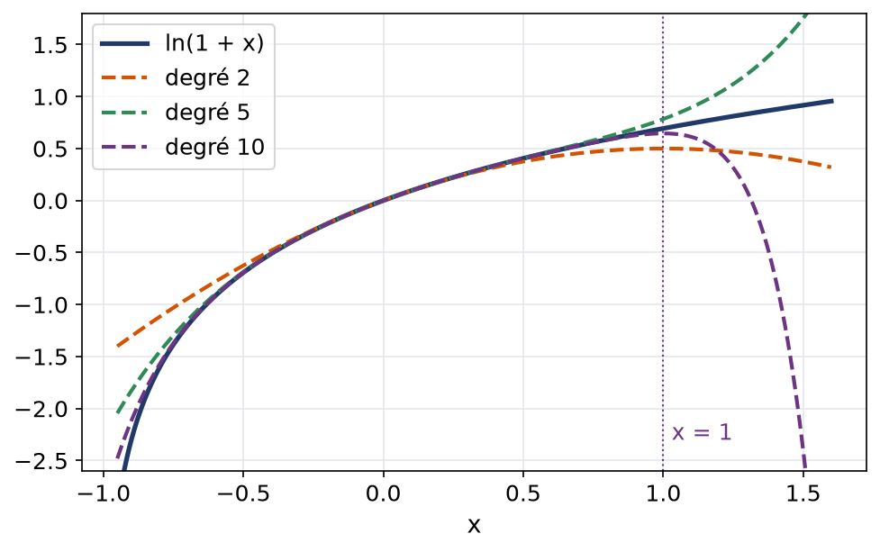 Logarithme de 1 plus x et ses sommes partielles de degrés 2, 5 et 10, qui divergent après x égal 1