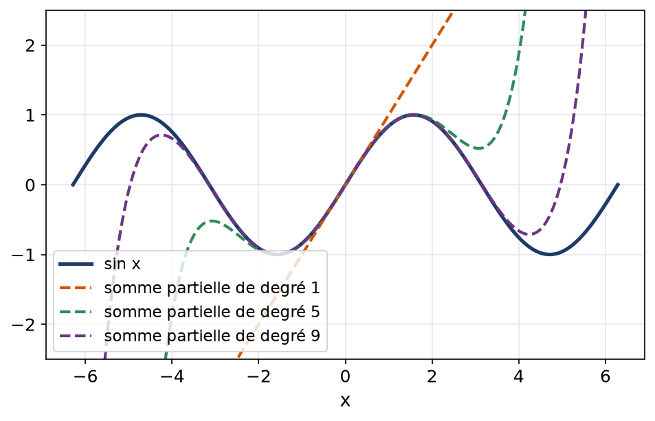 Fonction sinus et ses sommes partielles de degrés 1, 5 et 9 sur un intervalle symétrique