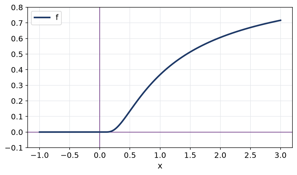 Graphe de la fonction nulle à gauche de zéro et égale à exponentielle de moins un sur x à droite