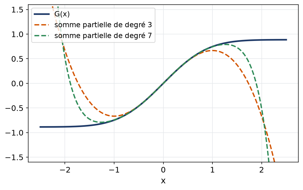 Primitive de la gaussienne comparée à ses sommes partielles de degrés 3 et 7