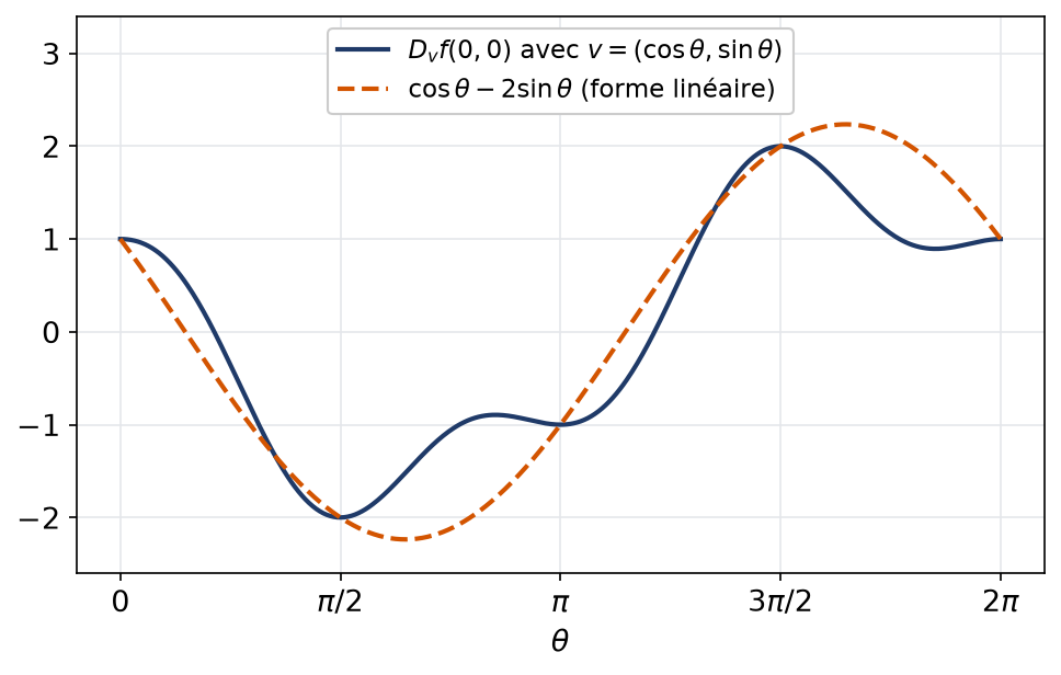 Comparaison sur le cercle unité des dérivées directionnelles de f en l'origine et de la forme linéaire attendue