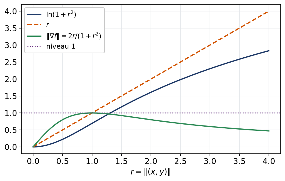 Courbes de ln(1+r²), de r et de la norme du gradient, cette dernière restant sous la valeur 1