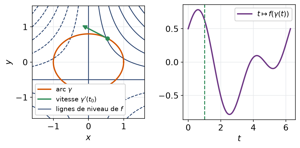 Ellipse parcourue à travers les lignes de niveau de f, et graphe de f le long de cet arc