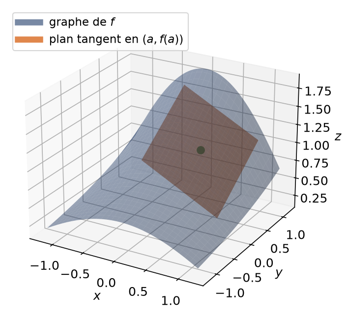 Surface graphe d'une fonction de deux variables et son plan tangent en un point, qui la frôle localement