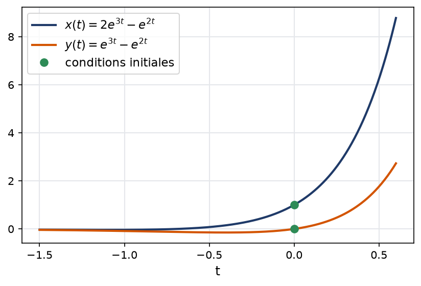 Courbes des deux composantes de la solution du système diagonalisable avec leur départ commun en un et zéro