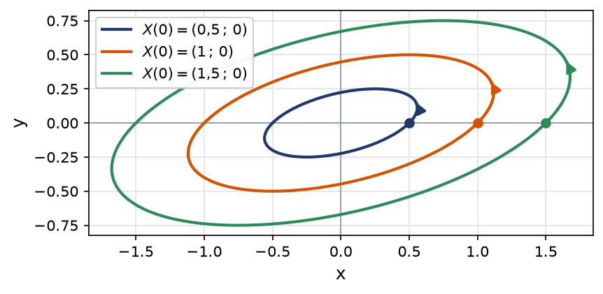 Trois ellipses concentriques parcourues par les solutions d'un système plan périodique de période pi