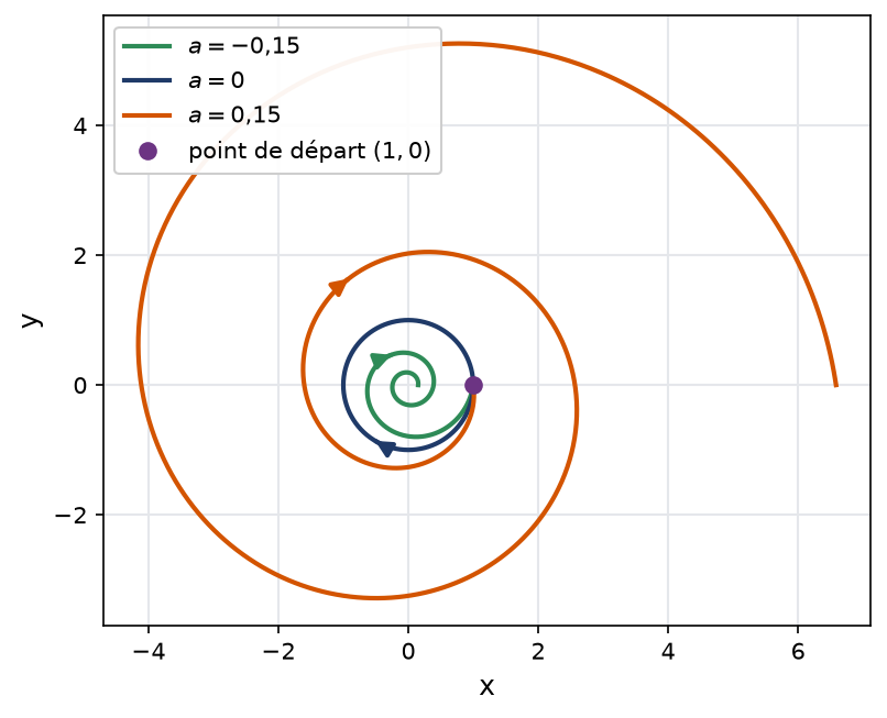 Trois trajectoires du plan issues du même point une spirale rentrante un cercle et une spirale sortante