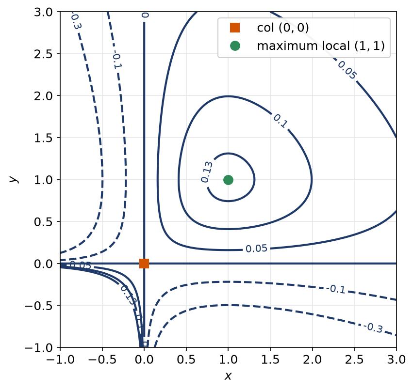 Lignes de niveau de xy exp(-(x+y)) avec le col à l'origine et le maximum local en (1,1)