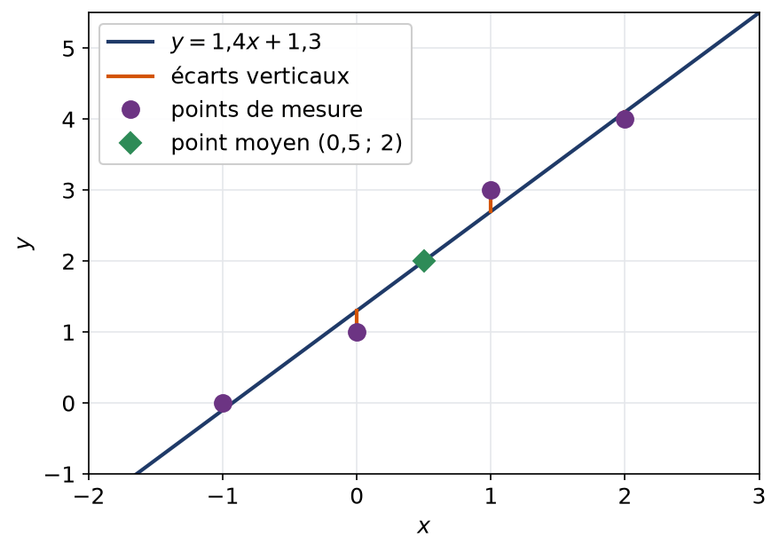 Droite des moindres carrés y = 1,4x + 1,3 avec les quatre points et leurs écarts verticaux