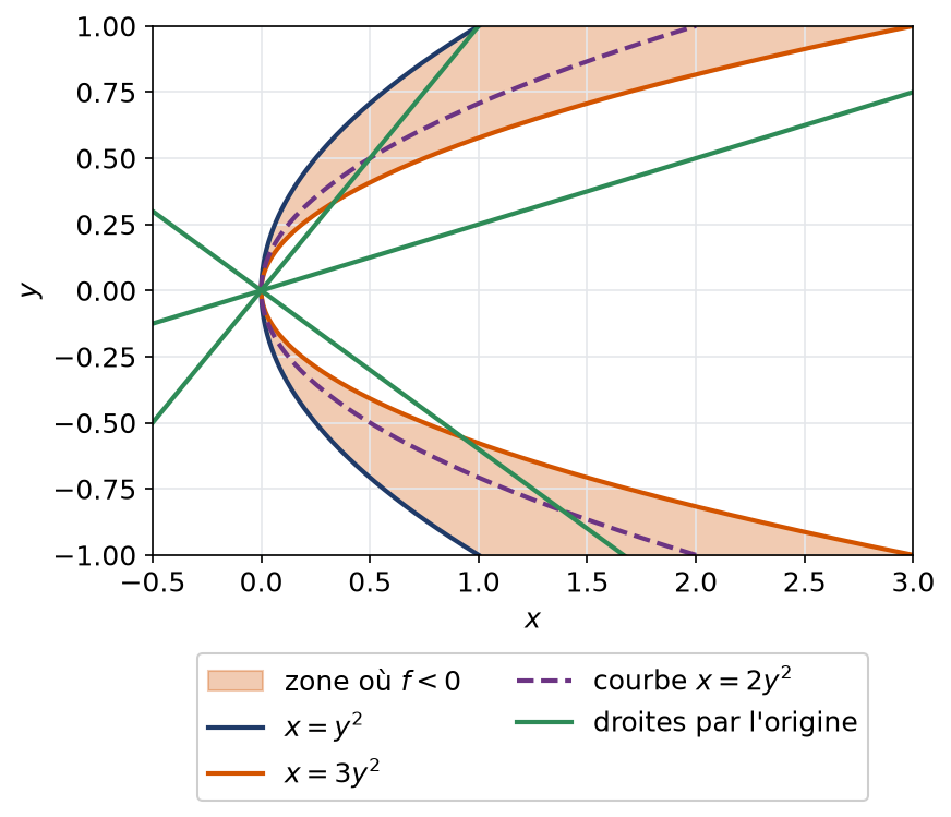 Zone où la fonction est négative, coincée entre les paraboles x = y² et x = 3y², avec quelques droites passant par l'origine