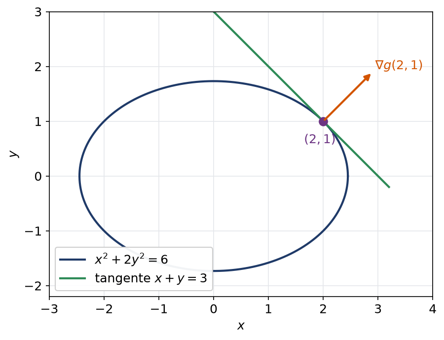 Ellipse d'équation x² + 2y² = 6 avec le gradient orthogonal à la tangente au point (2,1)