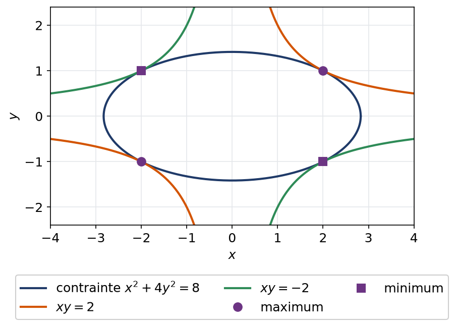 Ellipse de contrainte tangente aux hyperboles xy = 2 et xy = -2 aux quatre points extrémaux