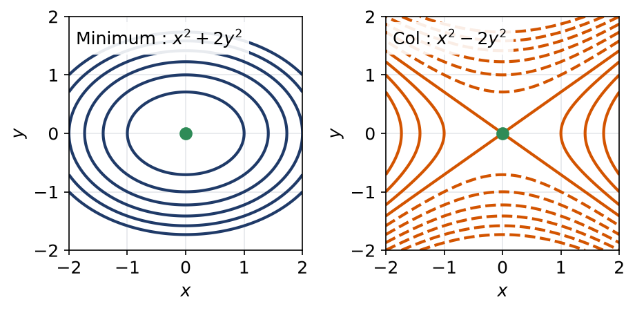 Lignes de niveau autour d'un minimum local en ellipses et autour d'un point col en hyperboles
