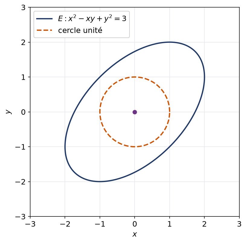 Ellipse inclinée d'équation x² - xy + y² = 3 tracée dans un repère orthonormé avec le cercle unité