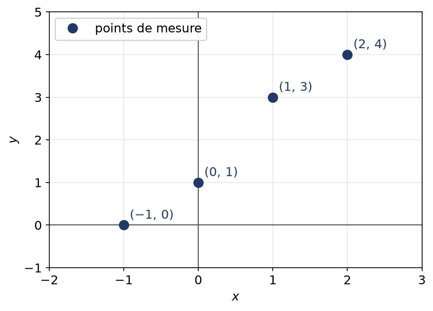 Nuage des quatre points de mesure placés dans un repère avec un quadrillage gris clair