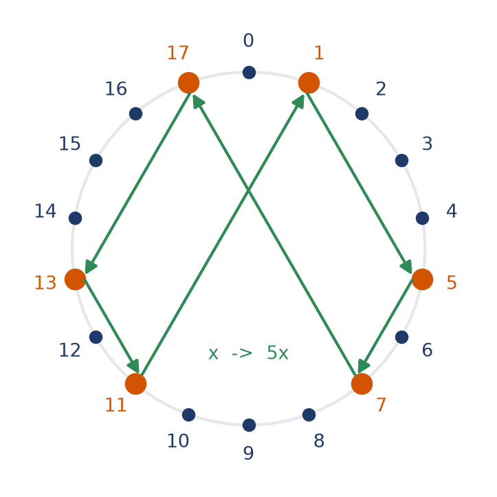 Cycle des puissances de 5 modulo 18 reliant les six classes inversibles sur le cercle