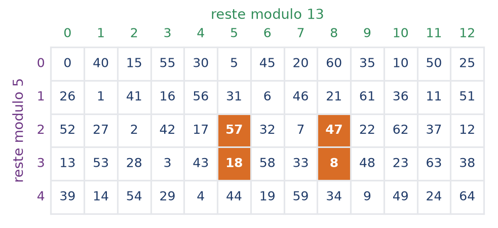 Grille des restes modulo 5 et 13 où sont marquées les quatre racines carrées de moins un modulo 65