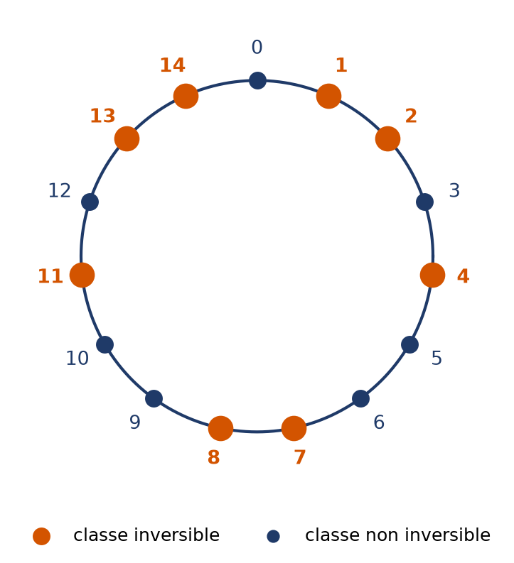Les quinze classes de Z/15Z sur un cercle, les huit classes inversibles colorées en orange