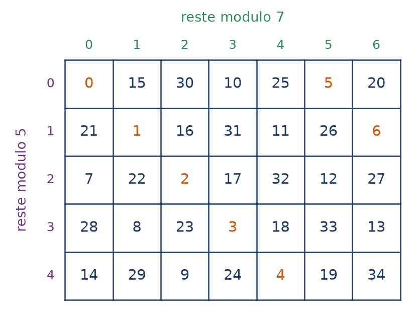 Grille cinq lignes sept colonnes où chaque entier de 0 à 34 occupe la case de ses restes modulo 5 et 7