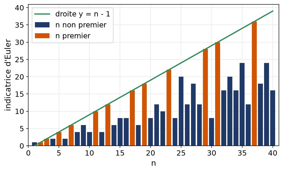 Diagramme en bâtons de l'indicatrice d'Euler pour n de 1 à 40 avec la droite n moins 1