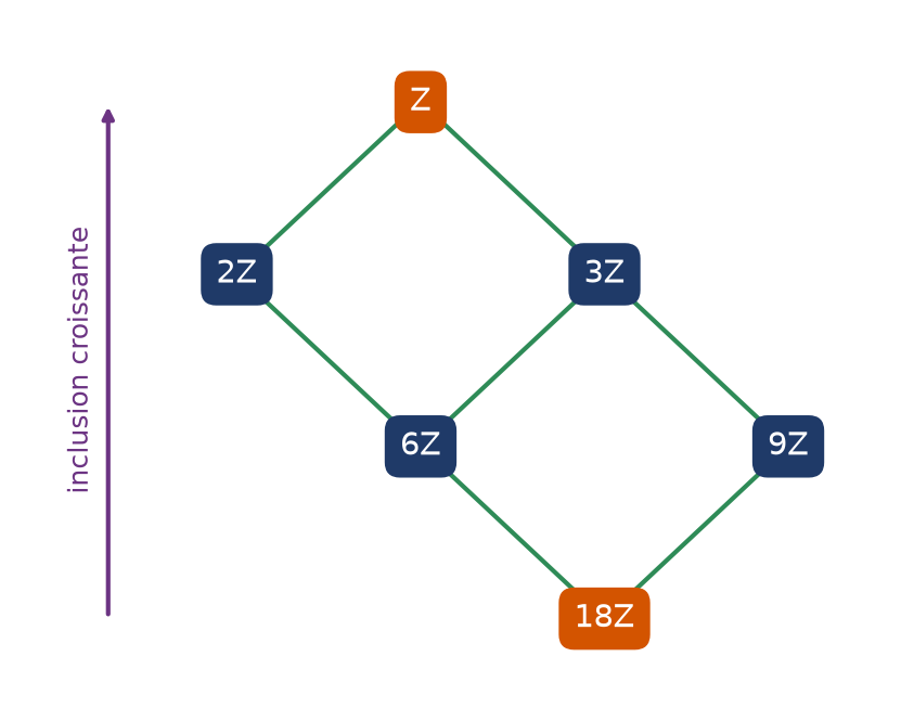 Diagramme des idéaux de Z contenant 18Z, ordonnés par inclusion, un idéal par diviseur positif de 18