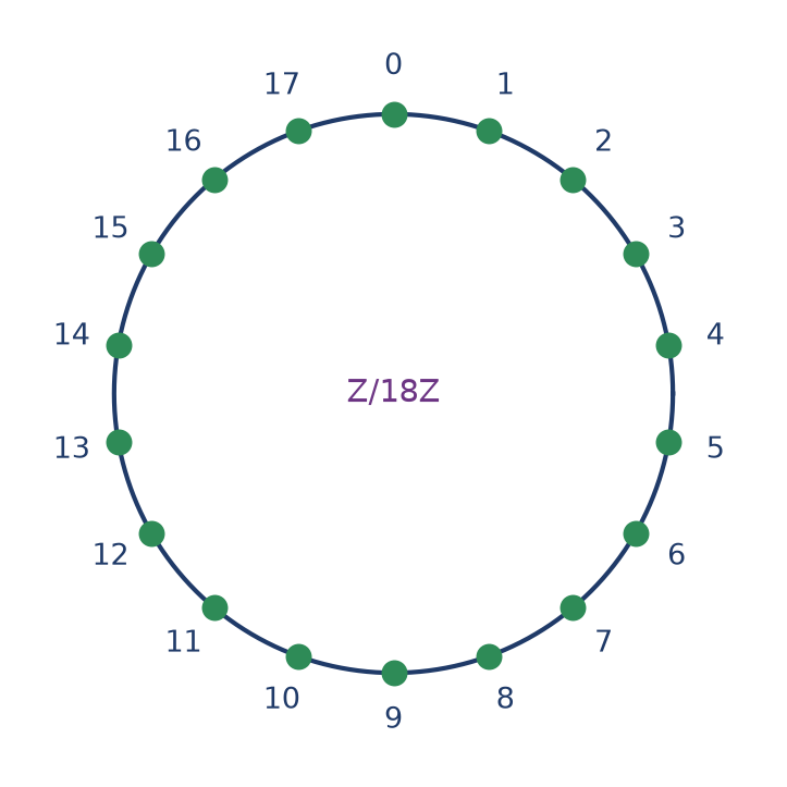 Les dix-huit classes de Z/18Z placées régulièrement sur un cercle, de 0 à 17