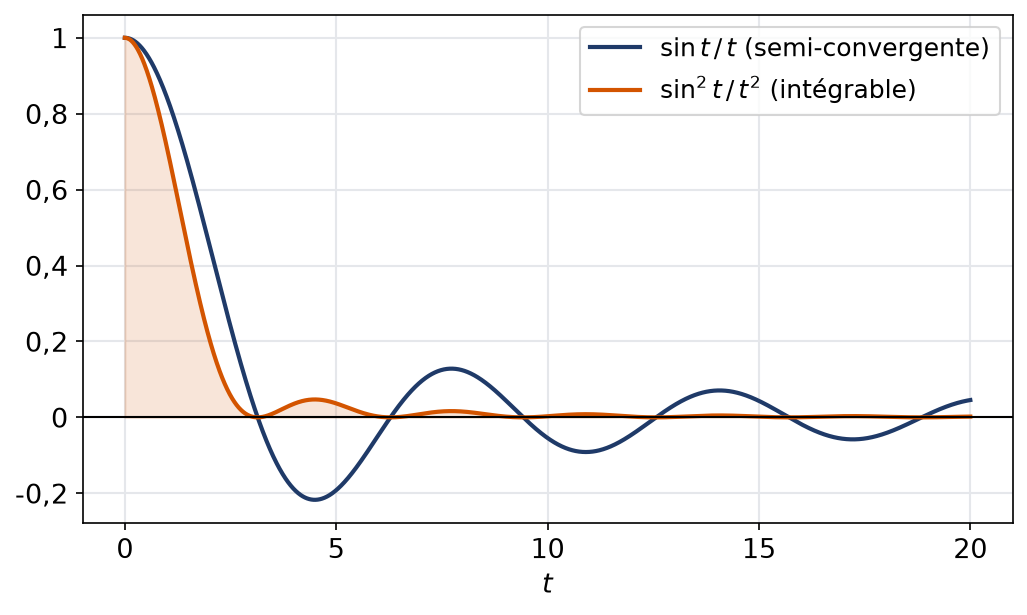 Comparaison des fonctions sinus de t sur t et sinus carré de t sur t carré sur la demi-droite positive