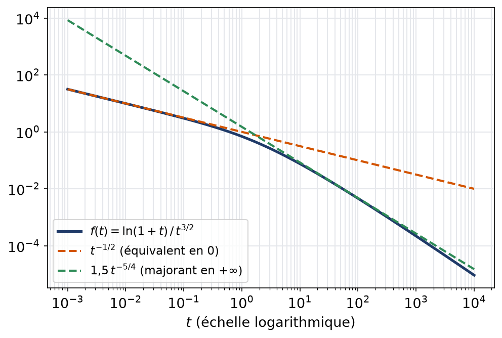 Fonction logarithme de un plus t sur t puissance trois demis comparée à ses fonctions de référence en zéro et en l'infini