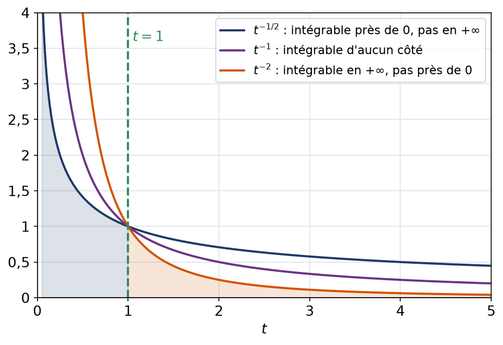 Courbes de t puissance moins un demi, moins un et moins deux, avec les bornes où leur intégrale converge