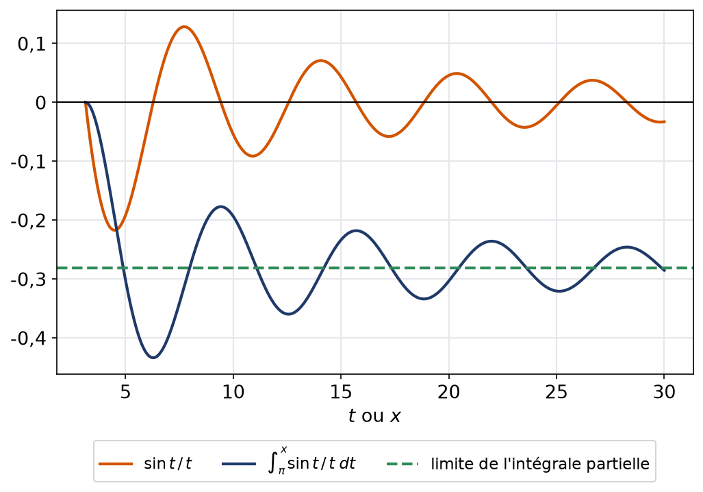 Fonction sinus de t sur t et son intégrale partielle qui oscille en se stabilisant vers sa limite