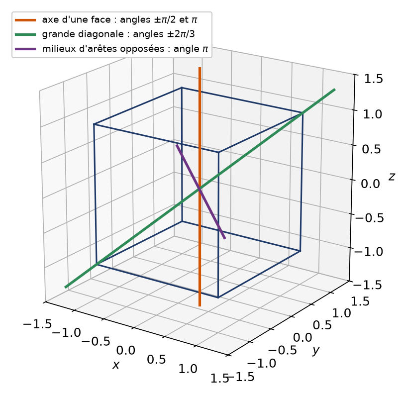 Cube avec trois axes de rotation : un axe de face, une grande diagonale et un axe joignant deux milieux d'arêtes