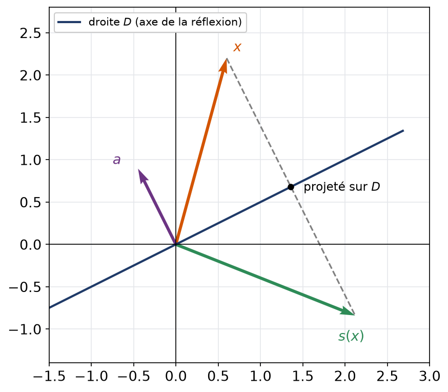 Réflexion d'axe une droite D du plan, avec un vecteur, son image et le vecteur normal a