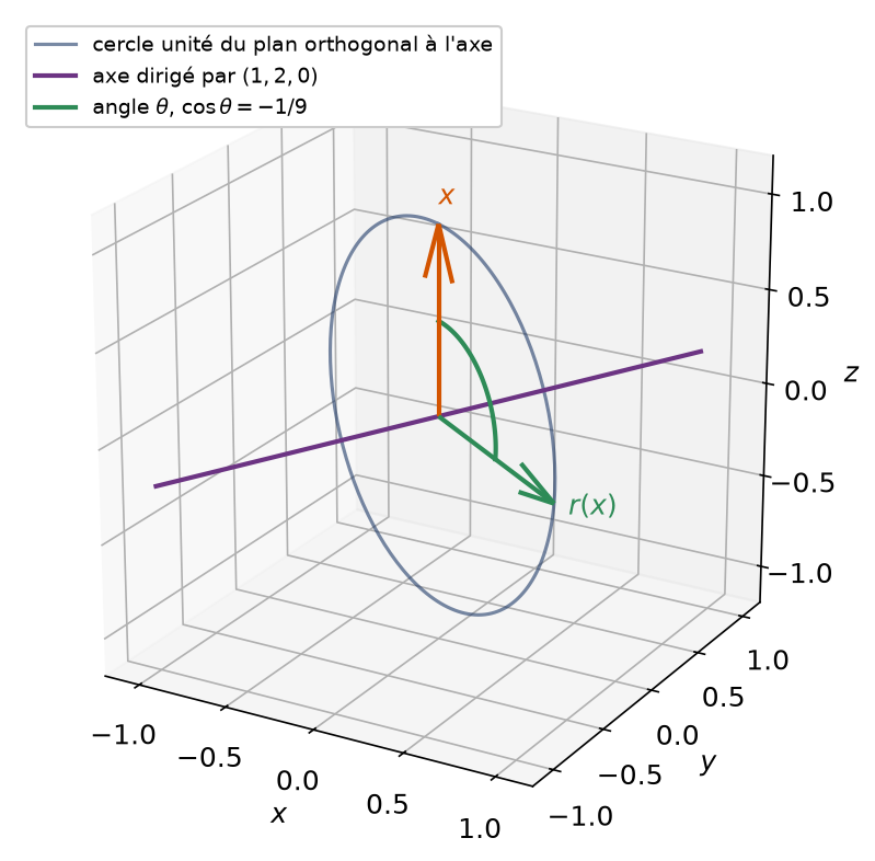 Rotation de l'espace autour de l'axe dirigé par le vecteur un, deux, zéro, avec un vecteur et son image