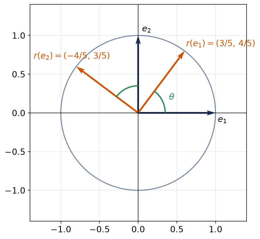 Rotation du plan qui envoie les deux vecteurs de base sur deux vecteurs tournés d'un même angle