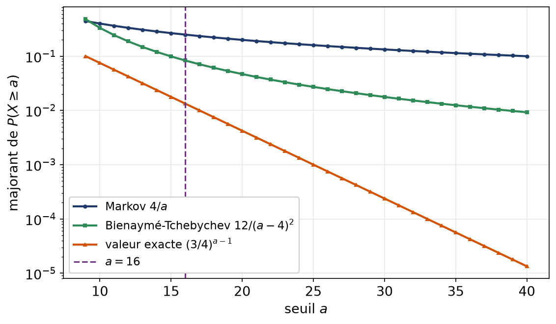 Majorants de Markov et de Bienaymé-Tchebychev comparés à la probabilité exacte pour une loi géométrique en échelle logarithmique