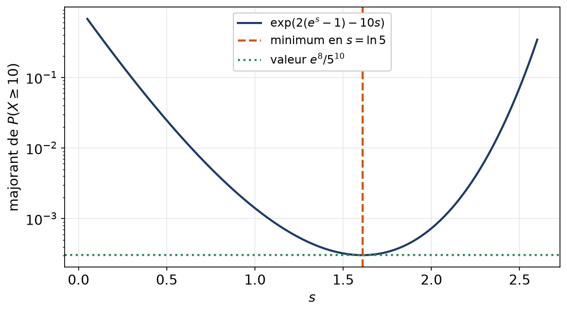 Majorant exponentiel de la queue de Poisson en fonction du paramètre s avec son minimum en logarithme de cinq