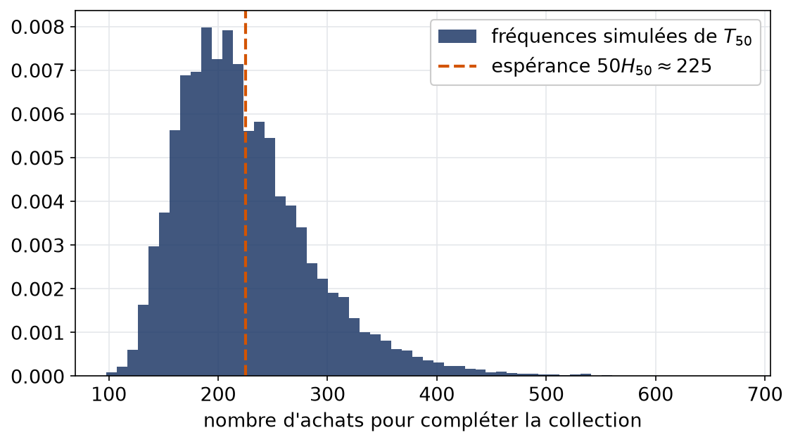 Histogramme simulé du nombre d'achats pour compléter un album de cinquante vignettes avec son espérance