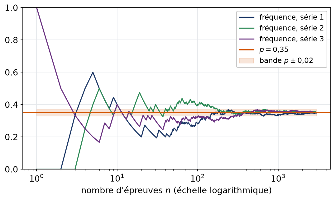 Trois trajectoires de fréquences simulées qui se stabilisent dans une bande autour de la probabilité zéro virgule trente-cinq