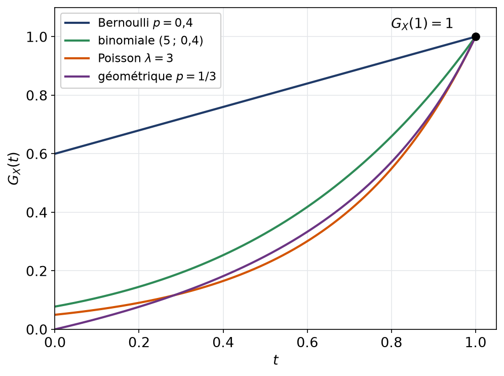 Courbes des fonctions génératrices des lois de Bernoulli binomiale de Poisson et géométrique sur le segment zéro un