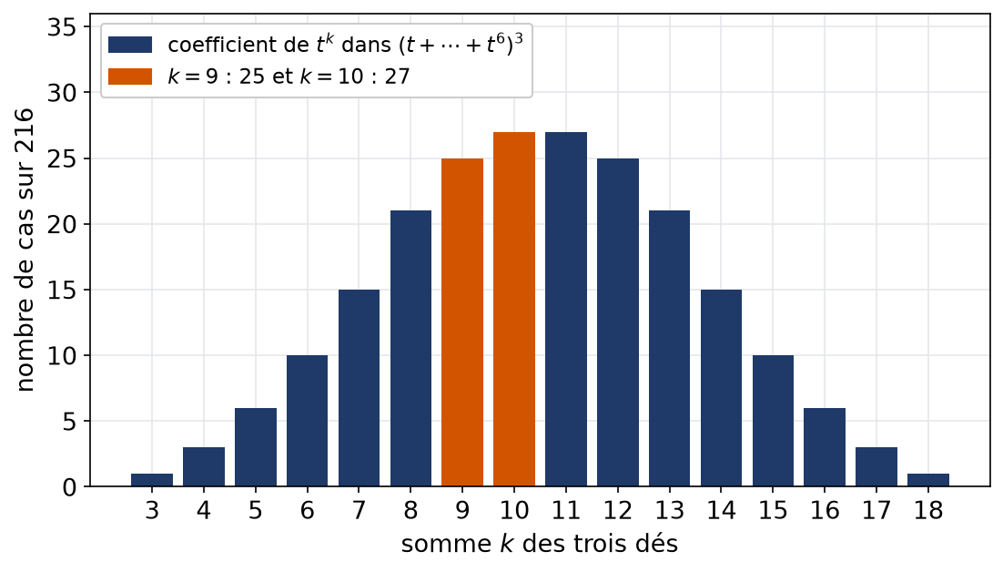 Nombre de cas sur deux cent seize pour chaque somme de trois dés lu sur les coefficients du polynôme