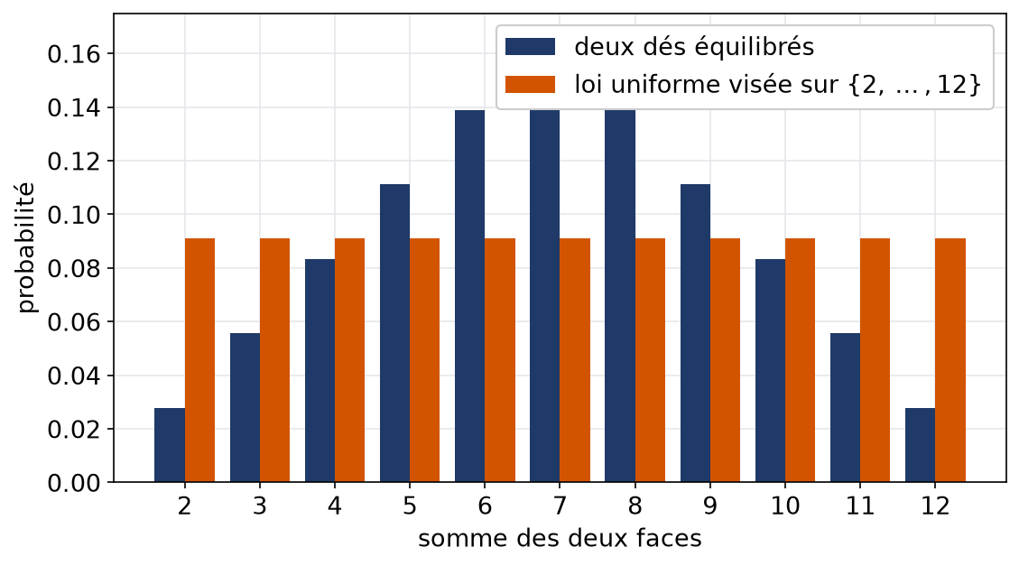 Loi de la somme de deux dés équilibrés comparée à la loi uniforme sur les entiers de deux à douze