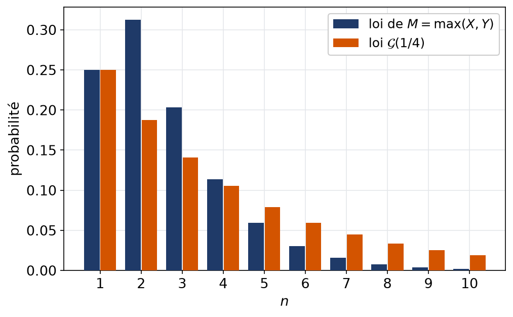 Bâtons de la loi du maximum comparés à ceux de la loi géométrique de paramètre un quart