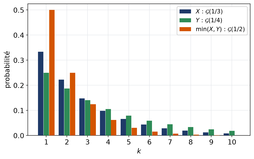 Bâtons des lois géométriques de X, de Y et de leur minimum, la loi du minimum décroissant le plus vite