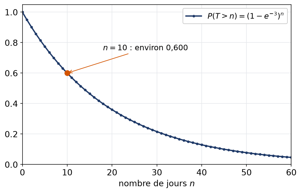 Courbe de la probabilité d'attendre plus de n jours le premier jour sans défaut, avec la valeur 0,600 pour n égal 10
