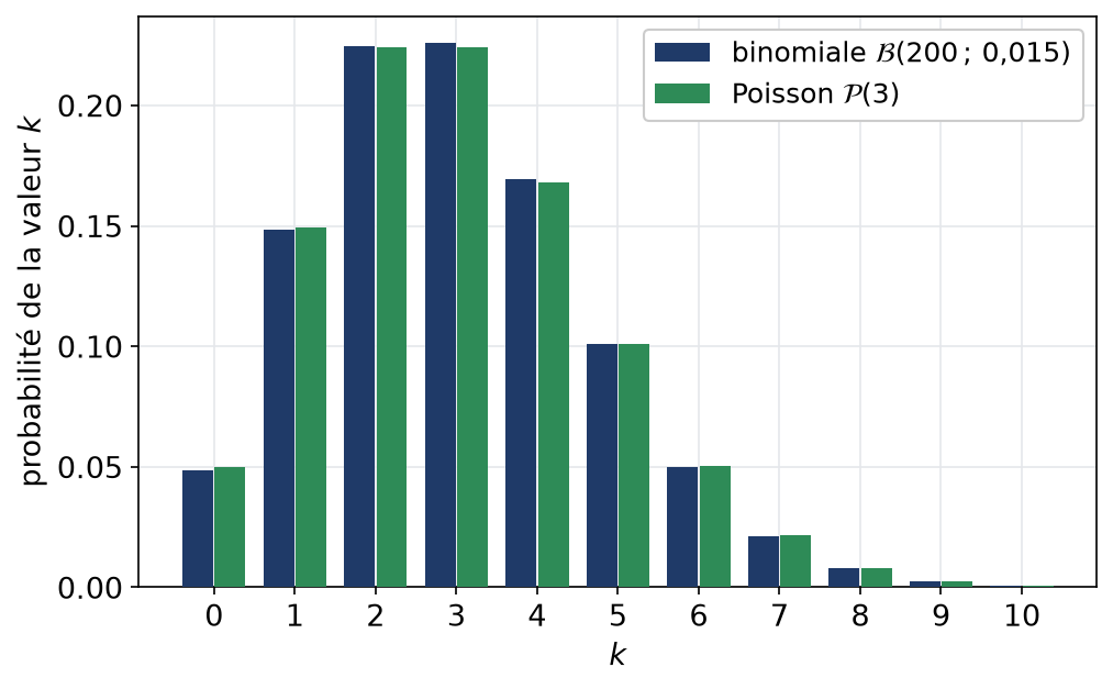 Bâtons de la loi binomiale de paramètres 200 et 0,015 à côté de ceux de la loi de Poisson de paramètre 3