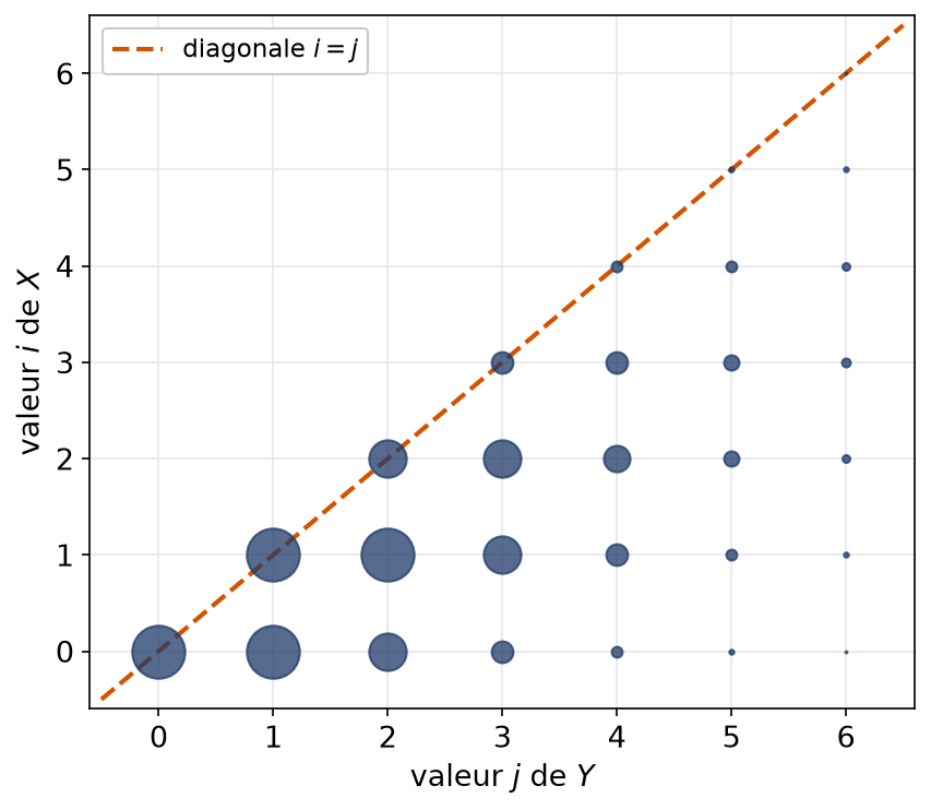 Disques proportionnels aux probabilités du couple, tous situés du côté i inférieur ou égal à j de la diagonale