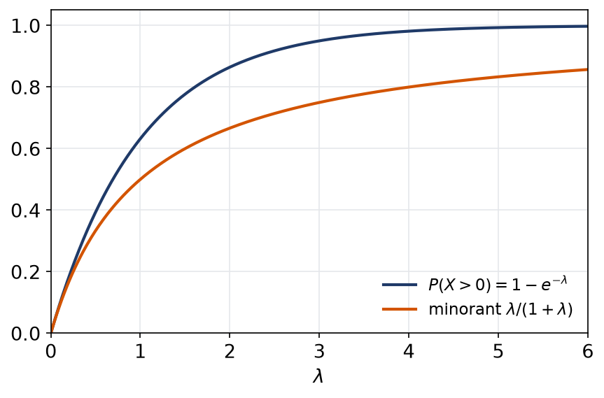 Probabilité qu'une loi de Poisson soit non nulle et son minorant obtenu par Cauchy-Schwarz, en fonction de lambda