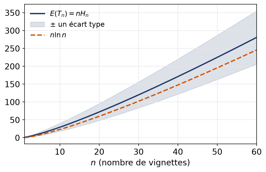 Espérance du temps de collection en fonction du nombre de vignettes, avec une bande d'un écart type et la courbe n ln n